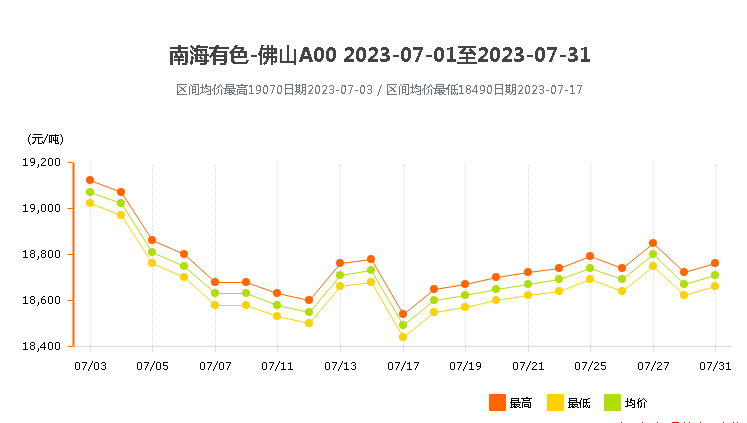 南海靈通鋁錠價格2023年7月.png