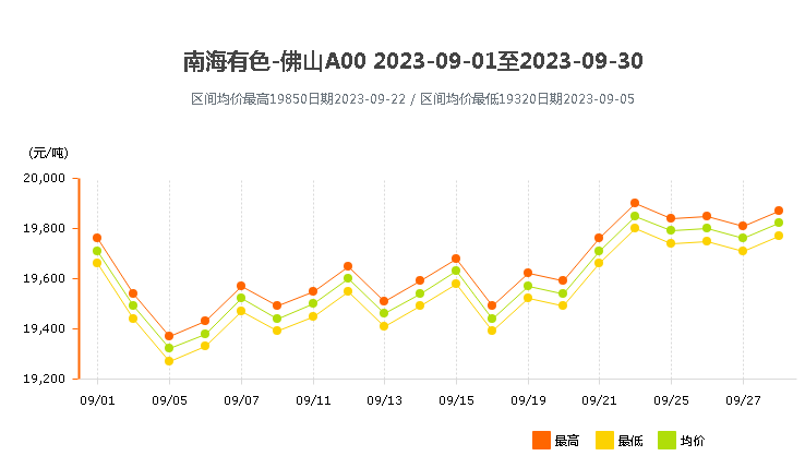 南海靈通鋁錠價(jià)格2023年9月.png