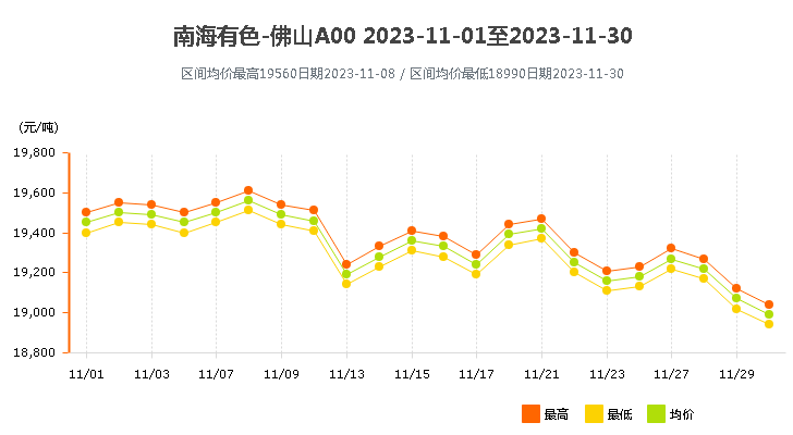 南海靈通鋁錠價(jià)格2023年11月.png