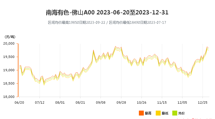 南海靈通鋁錠價(jià)格2023年6月到12月.png