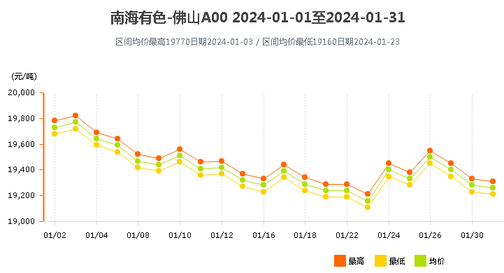 南海靈通鋁錠價(jià)格2024年1月.png