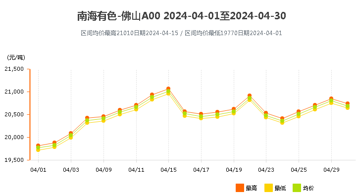 南海靈通鋁錠價(jià)格2024年4月.png