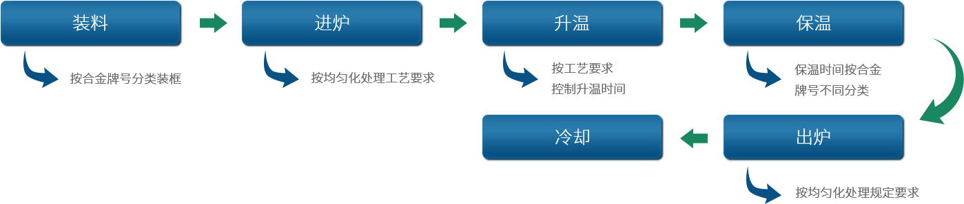 深圳中亞鋁業(yè)鋁型材生產(chǎn)均勻化處理流程圖