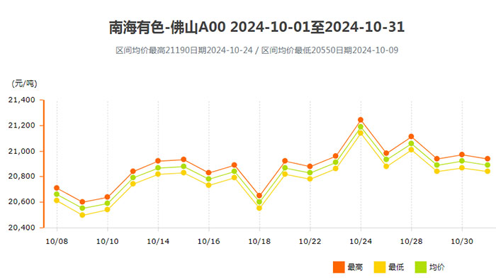 南海靈通價(jià)2024年10月份鋁錠價(jià)格走勢.jpg