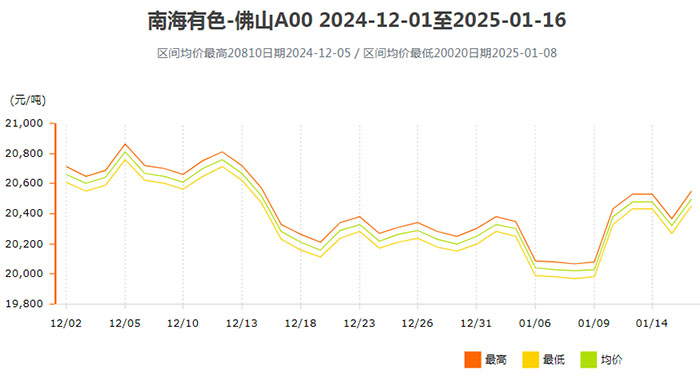 2025年1月上半月南海靈通鋁錠價格.jpg