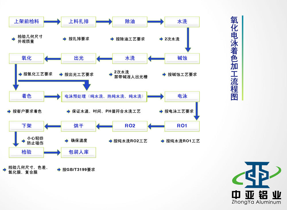 氧化電泳著色加工流程圖